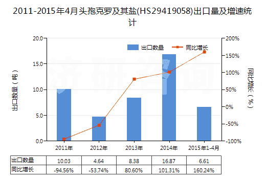 2011-2015年4月頭孢克羅及其鹽(HS29419058)出口量及增速統(tǒng)計